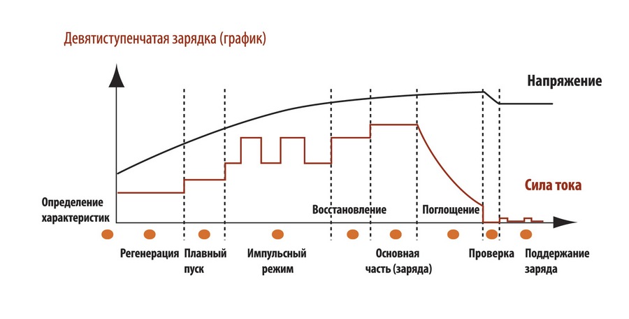 График режимов зарядки аккумулятора